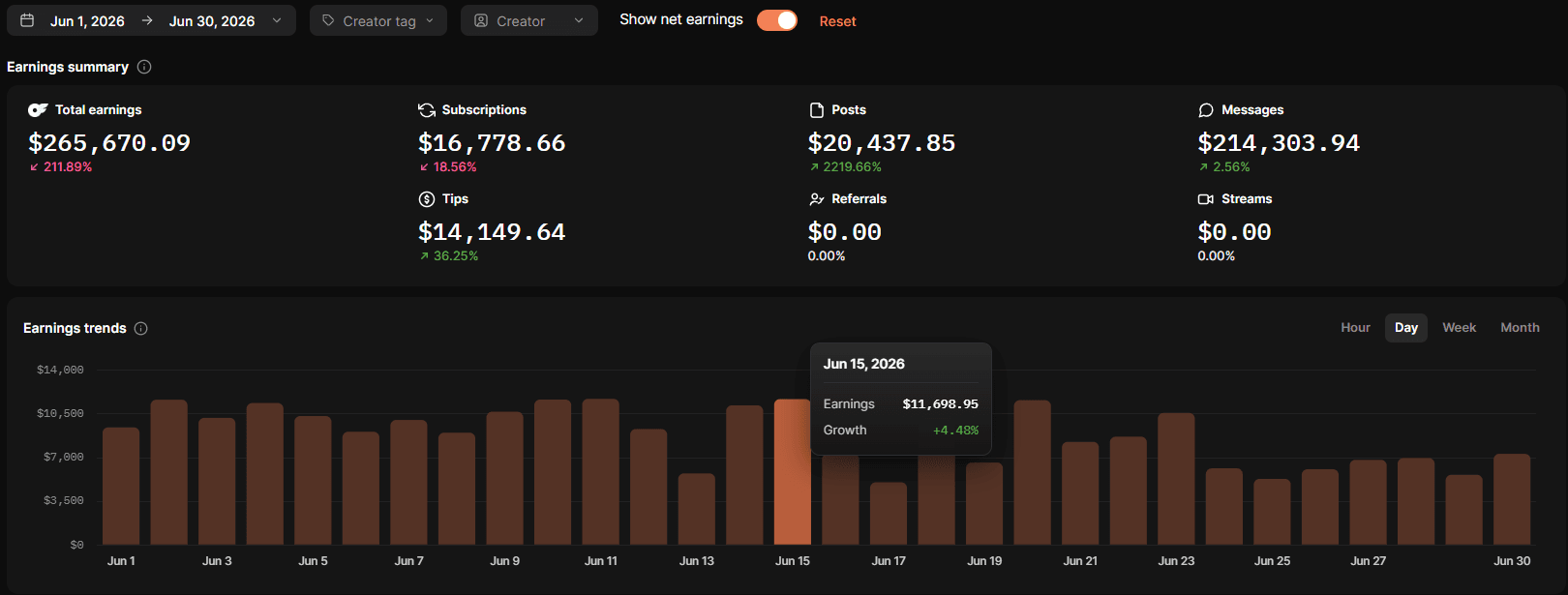 Infloww earnings dashboard — $265,670 total in one month