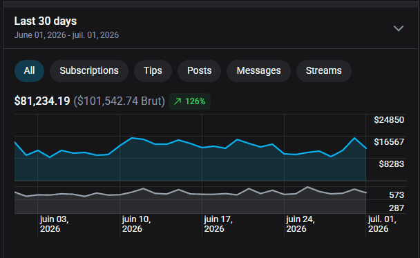 OnlyFans earnings — $81,234 net over the last 30 days, +126%